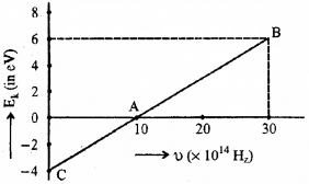 Plus Two Physics Chapter Wise Previous Questions Chapter 11 Dual Nature of Radiation and Matter 6