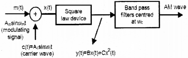 Plus Two Physics Chapter Wise Previous Questions Chapter 15 Communication Systems 11