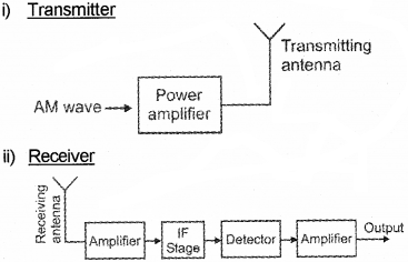 Plus Two Physics Chapter Wise Previous Questions Chapter 15 Communication Systems 5