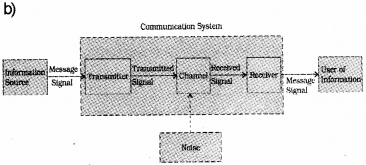 Plus Two Physics Chapter Wise Previous Questions Chapter 15 Communication Systems 8