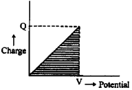 Plus Two Physics Chapter Wise Previous Questions Chapter 2 Electric Potential and Capacitance 3