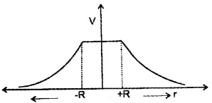 Plus Two Physics Chapter Wise Questions and Answers Chapter 1 Electric Charges and Fields Textbook Questions 4M Q7.6