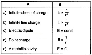 Plus Two Physics Chapter Wise Questions and Answers Chapter 1 Electric Charges and Fields Textbook Questions 5M Q2