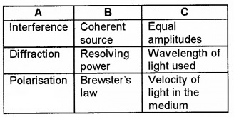 Plus Two Physics Chapter Wise Questions and Answers Chapter 10 Wave Optic 3M Q2.1