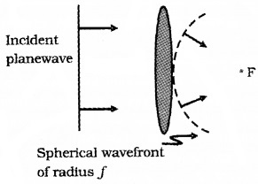 Plus Two Physics Chapter Wise Questions and Answers Chapter 10 Wave Optic 3M Q4.1