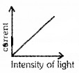 Plus Two Physics Chapter Wise Questions and Answers Chapter 11 Dual Nature of Radiation and Matter 3M Q5