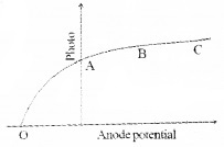 Plus Two Physics Chapter Wise Questions and Answers Chapter 11 Dual Nature of Radiation and Matter 4M Q1