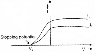 Plus Two Physics Chapter Wise Questions and Answers Chapter 11 Dual Nature of Radiation and Matter 5M Q5