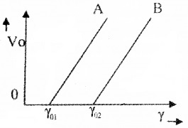 Plus Two Physics Chapter Wise Questions and Answers Chapter 11 Dual Nature of Radiation and Matter 5M Q7