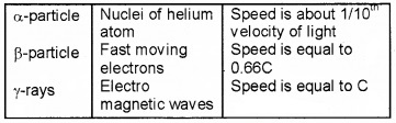 Plus Two Physics Chapter Wise Questions and Answers Chapter 13 Nuclei 3M Q4.1