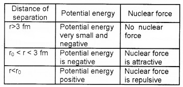 Plus Two Physics Chapter Wise Questions and Answers Chapter 13 Nuclei 3M Q9.2