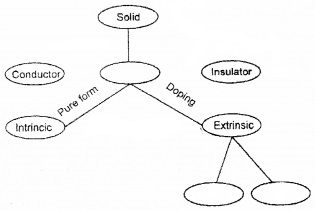 Plus Two Physics Chapter Wise Questions and Answers Chapter 14 Semiconductor Electronics Materials, Devices and Simple Circuits Textbook Questions 2M Q1