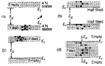 Plus Two Physics Chapter Wise Questions and Answers Chapter 14 Semiconductor Electronics Materials, Devices and Simple Circuits Textbook Questions 5M Q10