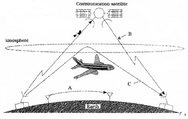 Plus Two Physics Chapter Wise Questions and Answers Chapter 15 Communication Systems 4M Q4