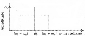 Plus Two Physics Chapter Wise Questions and Answers Chapter 15 Communication Systems 4M Q7