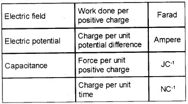 Plus Two Physics Chapter Wise Questions and Answers Chapter 2 Electric Potential and Capacitance 3M Q1