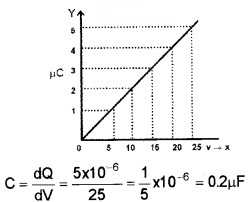 Plus Two Physics Chapter Wise Questions and Answers Chapter 2 Electric Potential and Capacitance 3M Q2.1