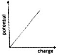 Plus Two Physics Chapter Wise Questions and Answers Chapter 2 Electric Potential and Capacitance 3M Q3