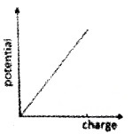 Plus Two Physics Chapter Wise Questions and Answers Chapter 2 Electric Potential and Capacitance 5M Q10