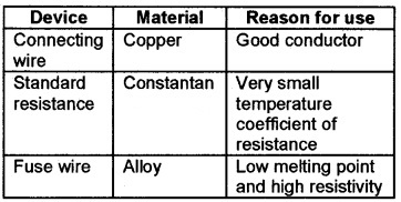 Plus Two Physics Chapter Wise Questions and Answers Chapter 3 Current Electricity 3M Q1.1