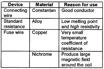 Plus Two Physics Chapter Wise Questions and Answers Chapter 3 Current Electricity 3M Q1