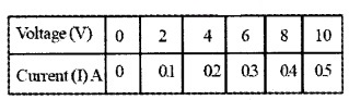 Plus Two Physics Chapter Wise Questions and Answers Chapter 3 Current Electricity 5M Q3