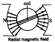 Plus Two Physics Chapter Wise Questions and Answers Chapter 4 Moving Charges and Magnetism 4M Q6