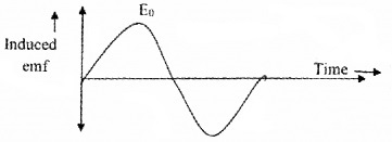 Plus Two Physics Chapter Wise Questions and Answers Chapter 6 Electromagnetic Induction 5M Q2