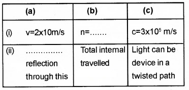 Plus Two Physics Chapter Wise Questions and Answers Chapter 9 Ray Optics and Optical Instruments 1M Q7