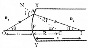 Plus Two Physics Chapter Wise Questions and Answers Chapter 9 Ray Optics and Optical Instruments 4M Q3.2