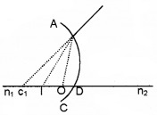 Plus Two Physics Chapter Wise Questions and Answers Chapter 9 Ray Optics and Optical Instruments 4M Q3.9