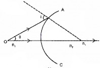 Plus Two Physics Chapter Wise Questions and Answers Chapter 9 Ray Optics and Optical Instruments 4M Q3