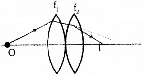 Plus Two Physics Chapter Wise Questions and Answers Chapter 9 Ray Optics and Optical Instruments 4M Q7.1