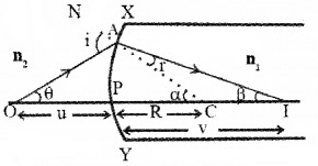 Plus Two Physics Chapter Wise Questions and Answers Chapter 9 Ray Optics and Optical Instruments 5M Q10.1