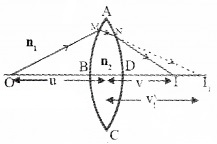 Plus Two Physics Chapter Wise Questions and Answers Chapter 9 Ray Optics and Optical Instruments 5M Q12.1