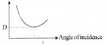 Plus Two Physics Chapter Wise Questions and Answers Chapter 9 Ray Optics and Optical Instruments 5M Q6