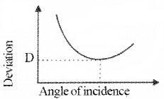 Plus Two Physics Chapter Wise Questions and Answers Chapter 9 Ray Optics and Optical Instruments 5M Q9.3