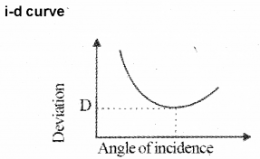 Plus Two Physics Model Question Papers Paper 1, 23