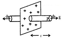 Plus Two Physics Notes Chapter 1 Electric Charges and Fields 34