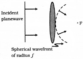 Plus Two Physics Notes Chapter 10 Wave Optic 10