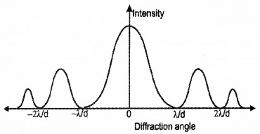 Plus Two Physics Notes Chapter 10 Wave Optic 25