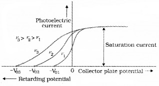 Plus Two Physics Notes Chapter 11 Dual Nature of Radiation and Matter 7