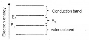 Plus Two Physics Notes Chapter 14 Semiconductor Electronics Materials, Devices and Simple Circuits 1