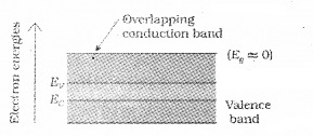 Plus Two Physics Notes Chapter 14 Semiconductor Electronics Materials, Devices and Simple Circuits 2