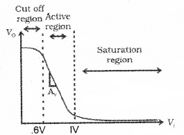 Plus Two Physics Notes Chapter 14 Semiconductor Electronics Materials, Devices and Simple Circuits 31