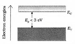 Plus Two Physics Notes Chapter 14 Semiconductor Electronics Materials, Devices and Simple Circuits 4