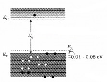 Plus Two Physics Notes Chapter 14 Semiconductor Electronics Materials, Devices and Simple Circuits 7