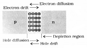 Plus Two Physics Notes Chapter 14 Semiconductor Electronics Materials, Devices and Simple Circuits 8