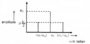 Plus Two Physics Notes Chapter 15 Communication Systems 10