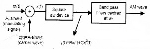 Plus Two Physics Notes Chapter 15 Communication Systems 11